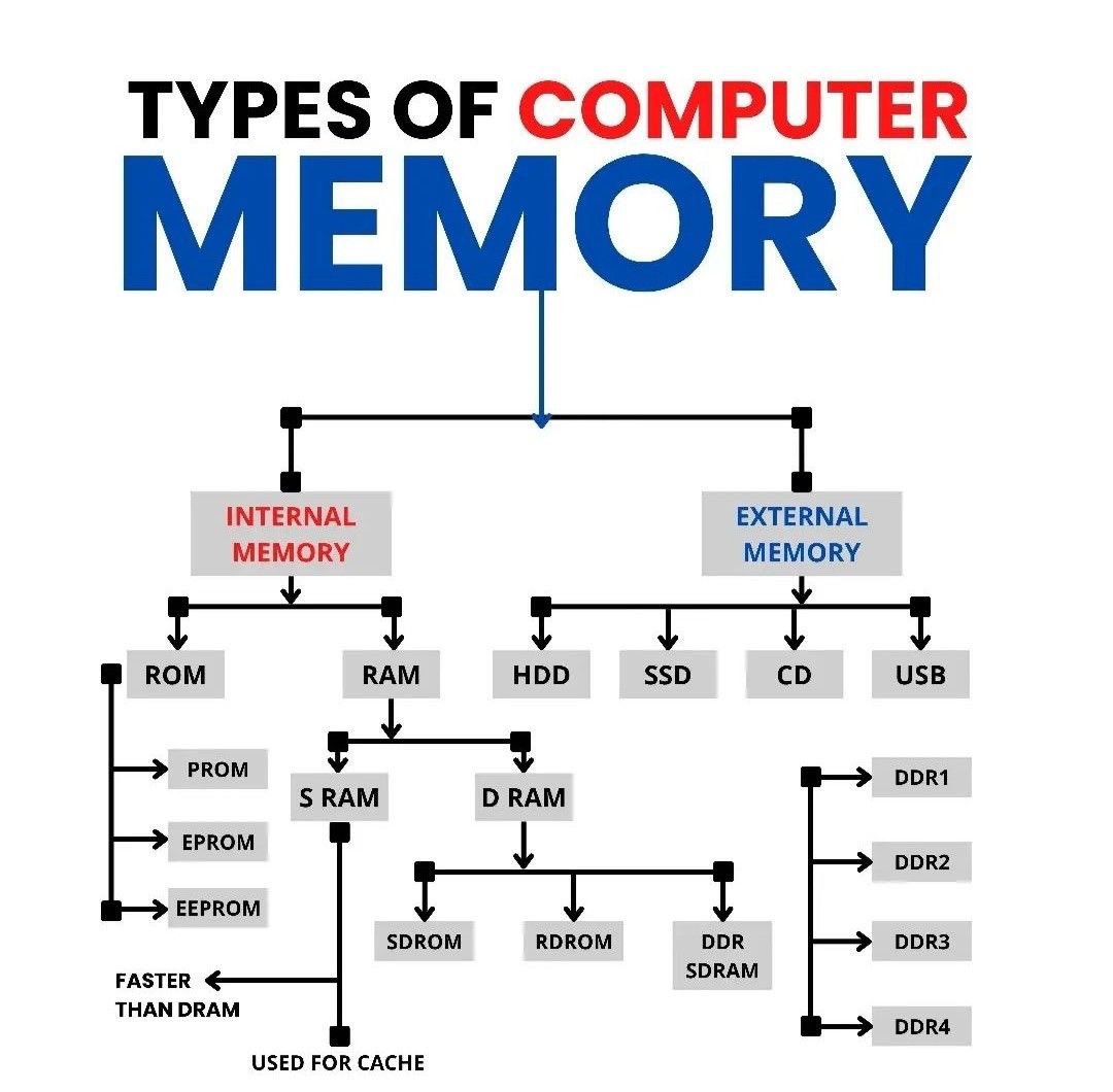 ip_cisco's tweet image. Types Of Computer Memory!!!
.
Please Like & Retweet..:)
.
#ccna #cisco #network
