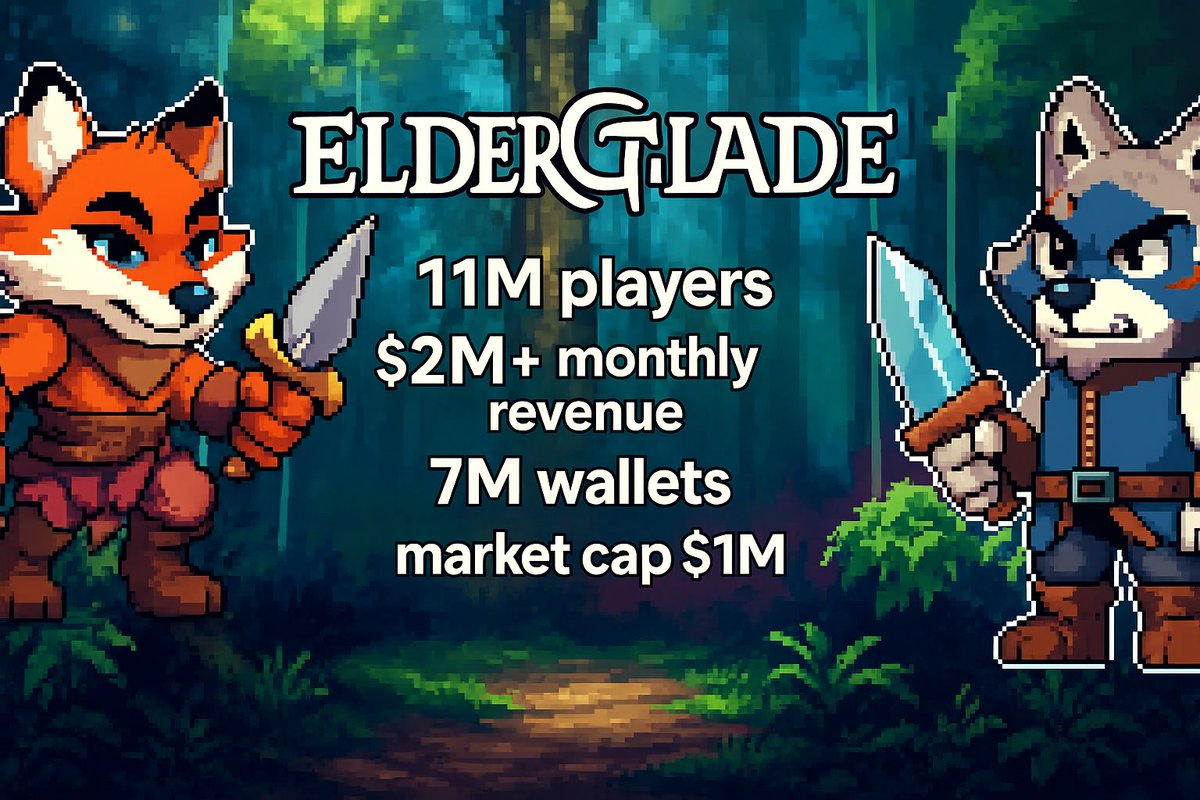 SnipeOpss's tweet photo. $ELDE @Elderglade Red Flag🔻

11M players.
$2M+ monthly revenue.
7M wallets.
And the token’s market cap? $1M. 😐

Someone’s lying.
Either the stats are fake, or the token is a joke.
What are 11 million people doing playing hide and seek? https://t.co/tuENM1ZQnd