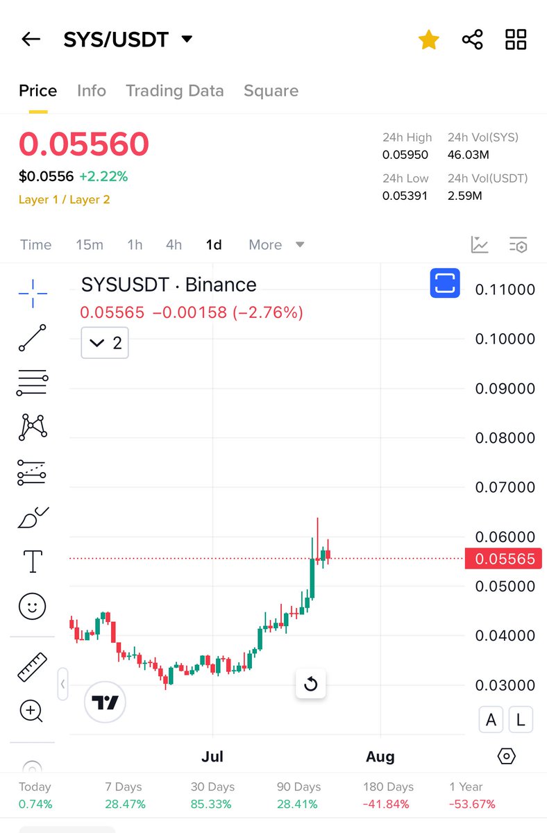 Cryptobullmaker's tweet image. $Sys will follow $Spk
Perfect chart uptrend
Weekly double bottom and fallingwedge 📈