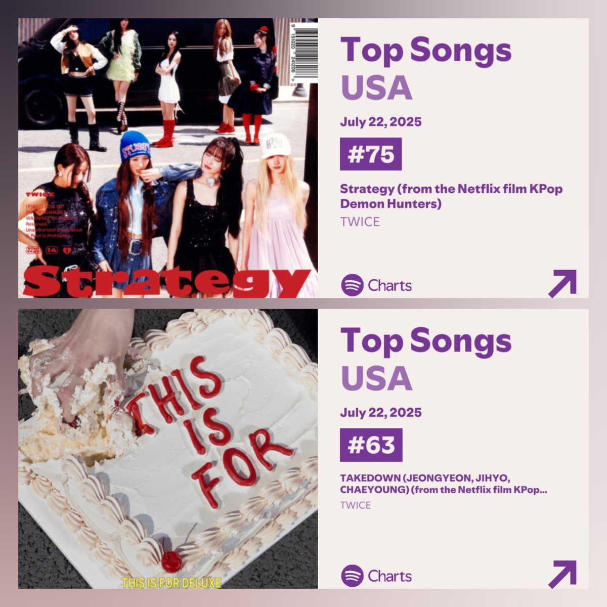 OLTSupport's tweet image. πΊπΈ Daily Spotify Top Songs USA
#63 TAKEDOWN β 524,405
#75 (+2) #TWICE "STRATEGY" β 475,488
open.spotify.com/user/31am4e35yβ¦