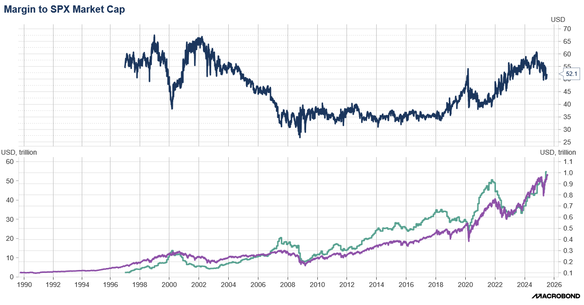 MichaelMOTTCM's tweet image. Here is a better picture of the margin debt to S&P 500 ratio at 52 to 1.
