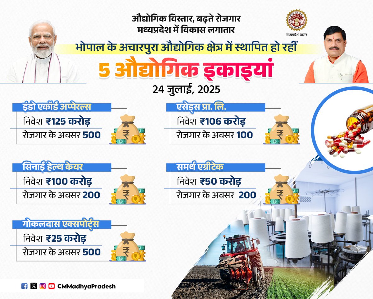 CMMadhyaPradesh's tweet image. बढ़ते उद्योग, बढ़ते रोजगार
समृद्धि की गाथा लिखता मध्यप्रदेश
भोपाल के अचारपुरा क्षेत्र में स्थापित हो रहीं 5 औद्योगिक इकाइयां
मुख्यमंत्री डॉ. मोहन यादव द्वारा भूमिपूजन
🗓️ 24 जुलाई, 2025
📍 अचारपुरा, भोपाल
@DrMohanYadav51 @Industryminist1 @minmpkrishi @minmpmsme…