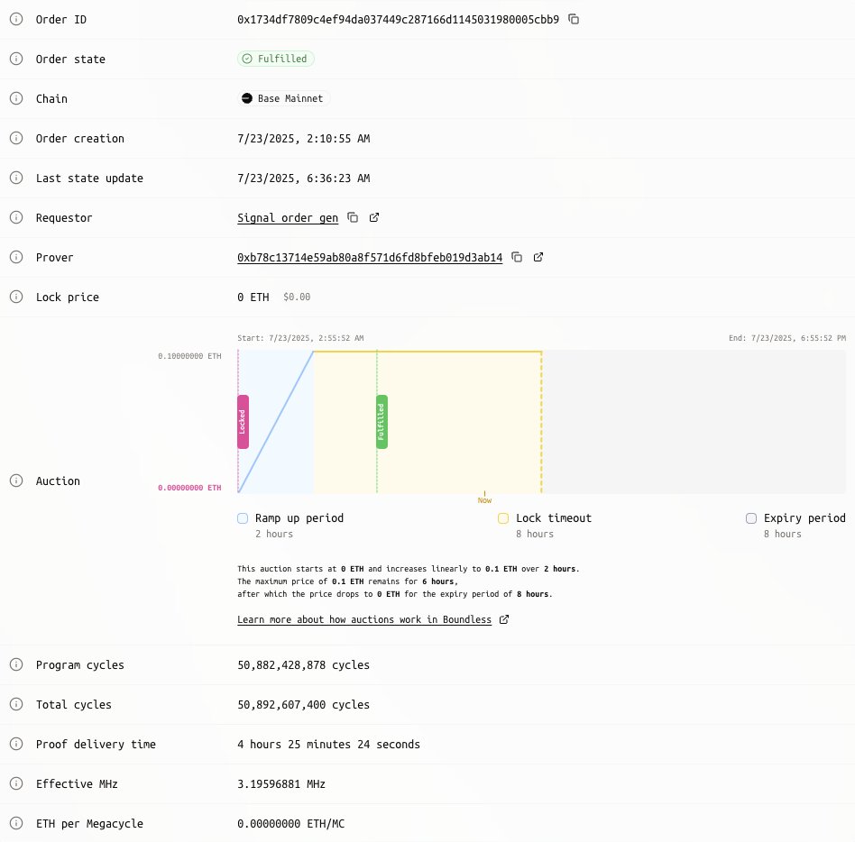 0xEverly's tweet image. An external prover, one who I am not in contact with, has generated a 50B cycle proof of Ethereum consensus. For context this is 50x+ more work than proving an Ethereum block
@boundless_xyz lets people spin up their own prover networks in under an hour using the most powerful…