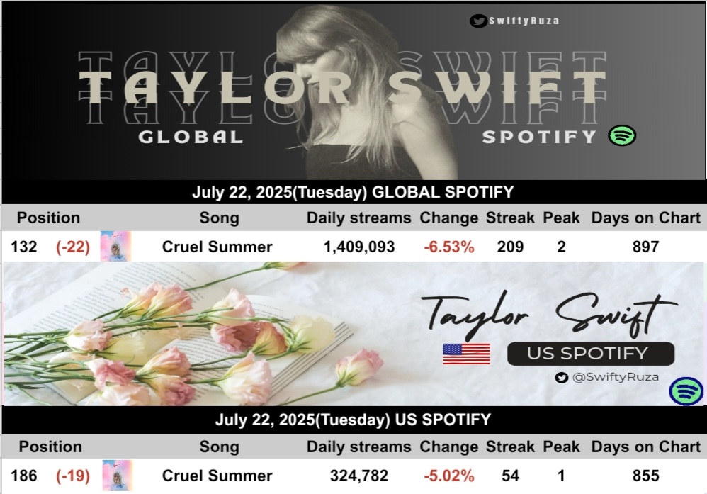 SwiftyRuza's tweet image. Taylor Swift on 🌎GLOBAL SPOTIFY yesterday(July 22, 2025)—
"Cruel Summer" received 1,409,093 filtered streams, down 6.53%. (-98K)
It also received 324,782 streams on US SPOTIFY, down 5.02%.