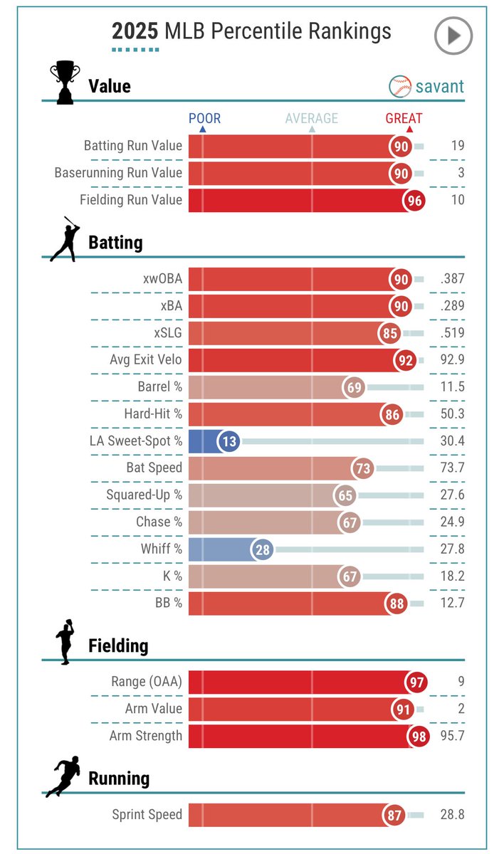 ryanpropz's tweet image. Tatis has been solid in the first half, but feels like there’s a lot more in the tank. What a gorgeous savant page outside of a little swing and miss