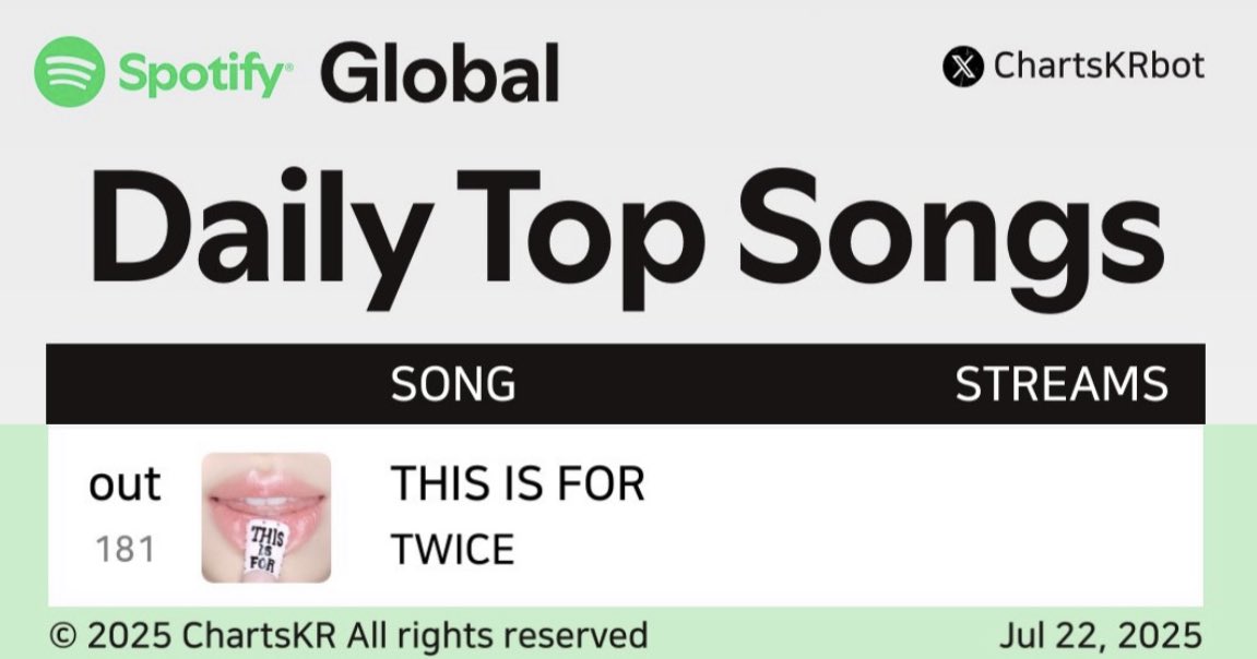 TwiceChartDatas's tweet image. 🚨PANIC STREAM🚨
THIS IS FOR has left the Spotify global daily top songs chart.
To re-enter we need atleast 1.2M streams.
Please run this playlist with MULTIPLE accounts
Playlist: open.spotify.com/playlist/3Gs0g…