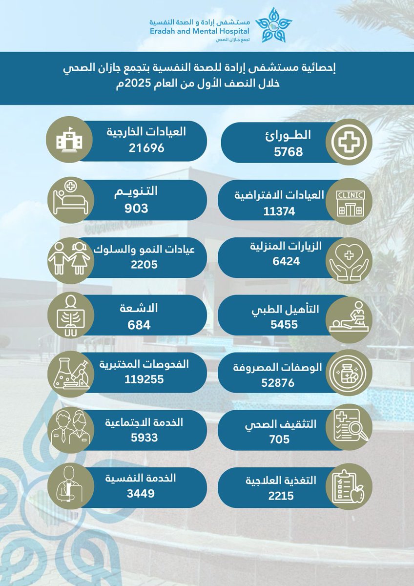 #إحصائيات |

إحصائية مستشفى إرادة للصحة النفسية بـ #تجمع_جازان_الصحي خلال النصف الأول من العام 2025م
