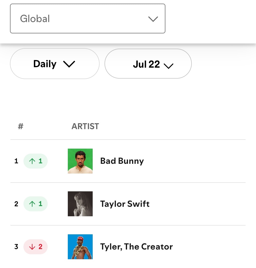 SwiftyRuza's tweet image. 🏆"Taylor Swift" was the 2nd most-streamed artist on Spotify yesterday (Jul. 22, 2025), surpassing Tyler, the creator, despite not releasing any new music in over a year.
She's expected to top the chart again very soon!!
