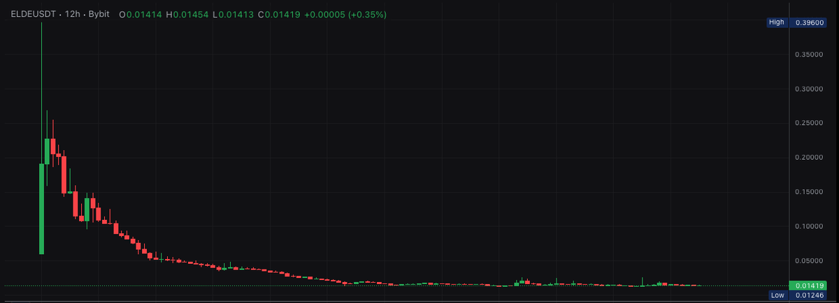 SnipeOpss's tweet photo. This doesn’t add up anymore in Web3:

📉 Revenue? But token’s dead.
📊 Wallets? But price is flatlined.

No bro, something stinks here.
Anyone hyping up $ELDE better start by explaining this:
How does a project making $2M/month still sit at a $1M market cap?
Either the tokenomics are rigged,
Or the numbers are for show.