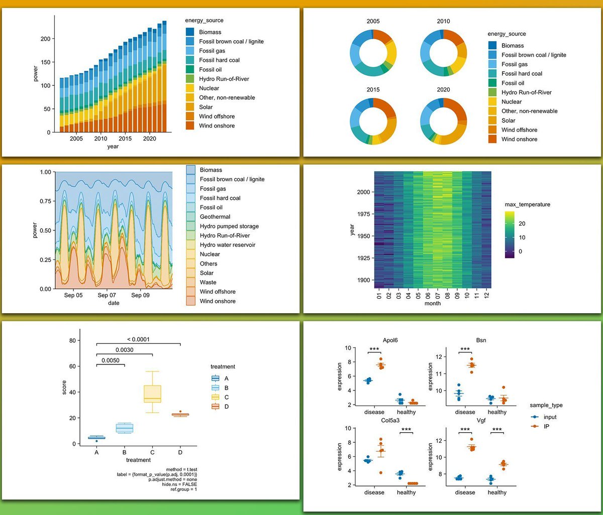 I recently discovered the tidyplots package in R, and it’s impressive how effortlessly it enables you to create beautiful, publication-ready plots. Designed with scientific papers in mind, tidyplots lets you build, adjust, and refine plot components gradually, all with a