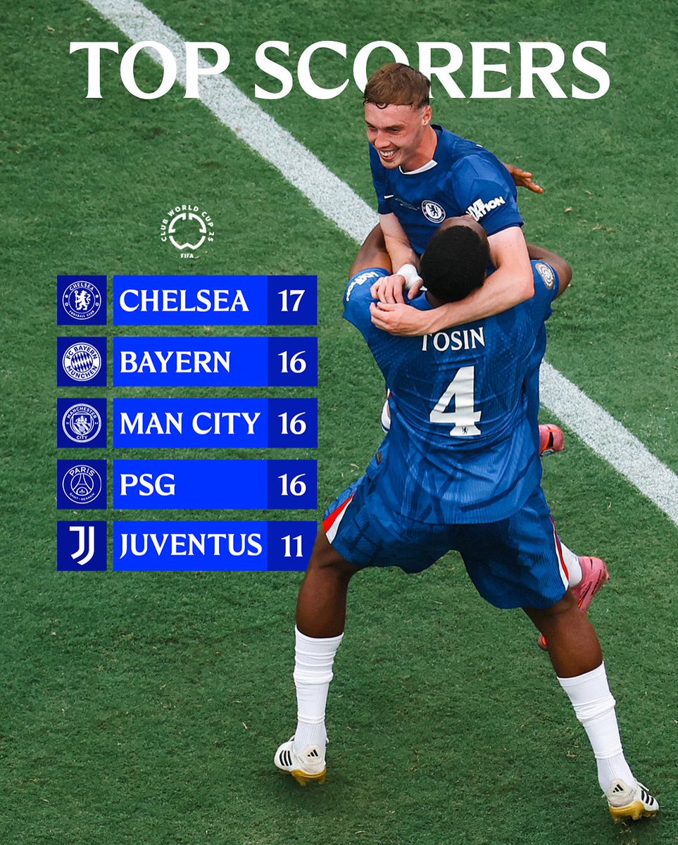 Top scorers at this summer’s Club World Cup. 🔥