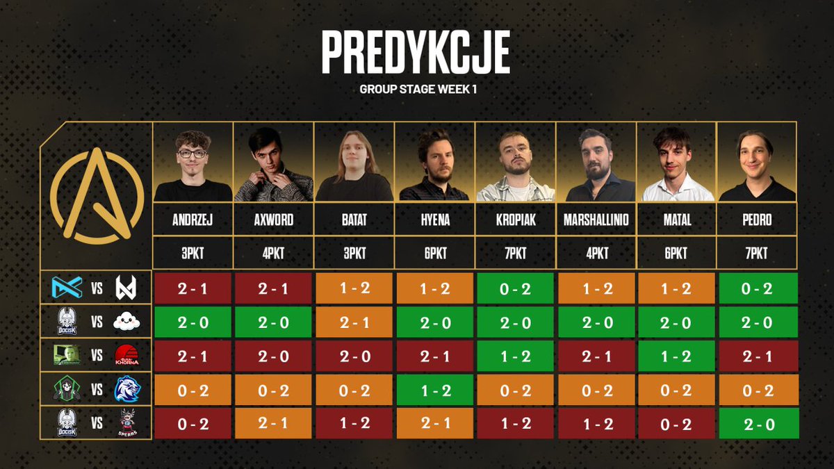 ALMOST PRO (@almostpro_lol) on Twitter photo 📊 Predykcje ekspertów po 1. tygodniu APL!
Chyba nikogo nie zdziwi, że największym zaskoczeniem okazała się <a href="/ElitaKhorna/">Elita Khorna</a> - co za wejście beniaminka w sezon! 🔥
Tabelę otwiera duet <a href="/Kr0piak/">Mateusz „Kr0piak” Kropiewnicki</a> & <a href="/Pedro_LoL_pl/">Pedro</a> - czy utrzymają formę w kolejnych rundach? 👀
#almostpro 📊 Predykcje ekspertów po 1. tygodniu APL!
Chyba nikogo nie zdziwi, że największym zaskoczeniem okazała się <a href="/ElitaKhorna/">Elita Khorna</a> - co za wejście beniaminka w sezon! 🔥
Tabelę otwiera duet <a href="/Kr0piak/">Mateusz „Kr0piak” Kropiewnicki</a> & <a href="/Pedro_LoL_pl/">Pedro</a> - czy utrzymają formę w kolejnych rundach? 👀
#almostpro