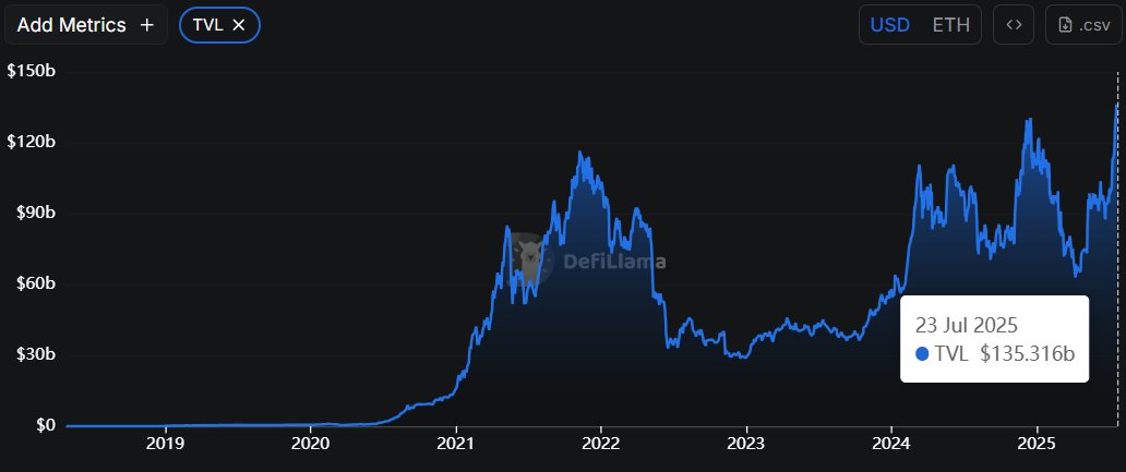 DynamoDeFi's tweet image. Lots of major chains are seeing ATHs in TVL, but is that a real signal?

Simply denominating in USD means TVL is largely affected by the price of the chain&apos;s native token.

Denominating TVL in the chain&apos;s native token tells you if more tokens have entered the ecosystem. It takes…