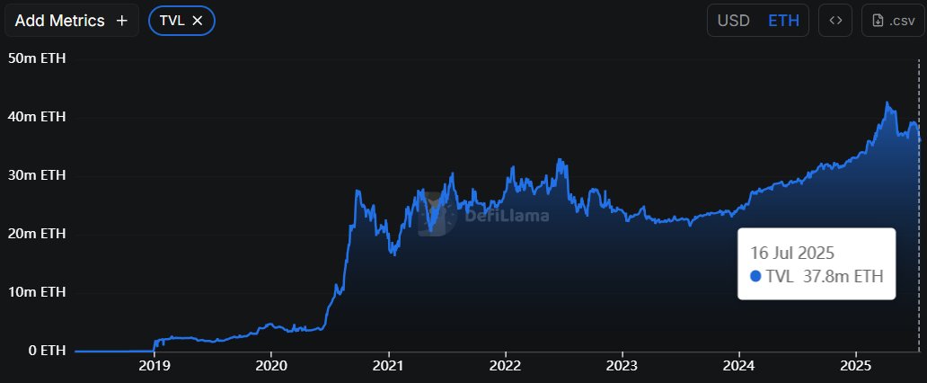 DynamoDeFi's tweet image. Lots of major chains are seeing ATHs in TVL, but is that a real signal?

Simply denominating in USD means TVL is largely affected by the price of the chain&apos;s native token.

Denominating TVL in the chain&apos;s native token tells you if more tokens have entered the ecosystem. It takes…