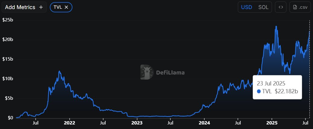 DynamoDeFi's tweet image. Lots of major chains are seeing ATHs in TVL, but is that a real signal?

Simply denominating in USD means TVL is largely affected by the price of the chain&apos;s native token.

Denominating TVL in the chain&apos;s native token tells you if more tokens have entered the ecosystem. It takes…
