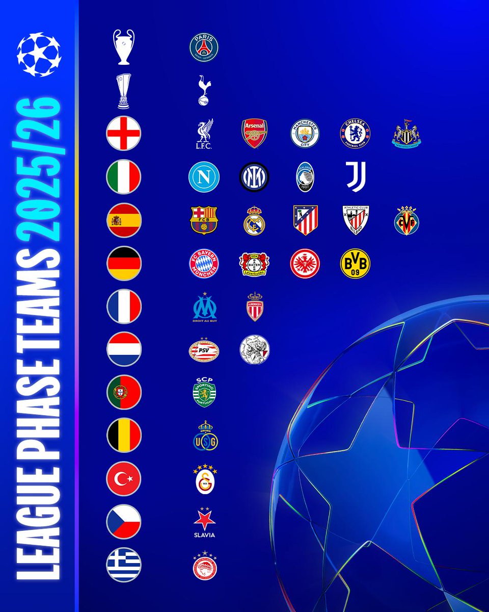29/36 clubs qualified for the 2025/26 Champions League ✅

7 spots remain... ⏳

#UCL