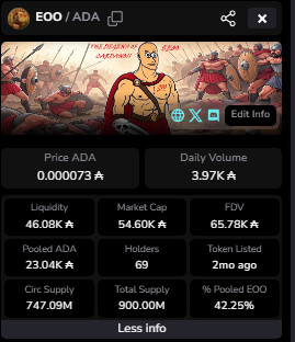 duckcardano's tweet image. Launched on @snekdotfun as a meme, but formed a sweet community.
10% Burnt , 69 hodlers, 420 followers on X @300onADA .
Come chill with us! Delegate to 300 SPO!
⚔️discord.gg/W4E3UgTBKs
Repost for goodluck! $ADA $EOO