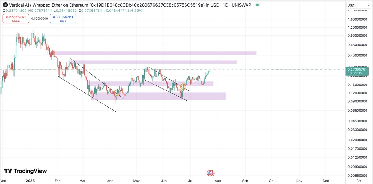 CryptoFellaTx's tweet image. $VERTAI - @Build_Vertical is a triple-digit marketcap project. See more chads recognize it lately. In my opinion a $100M project. Patience is key at this level.