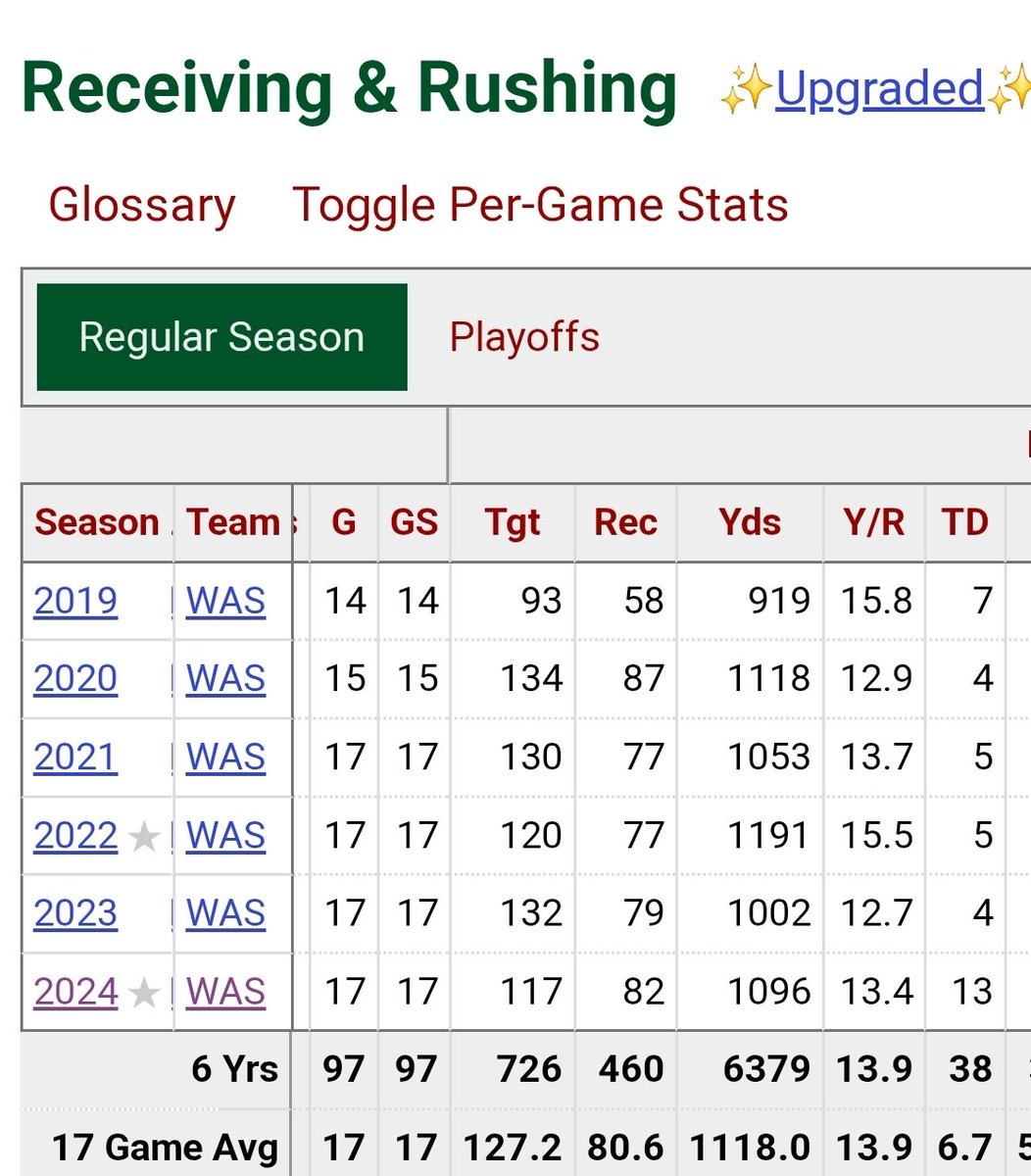 Gcarmi21's tweet image. Elephant in the room: It's natural to predict regression for McLaurin next season, regardless of age.
His 13 TDs were an outlier in a steady, but non-explosive career.
If Terry can get 1100 and 8TDs next year, the fanbase should be happy.
It wouldn't be that hes "slowing…