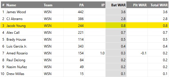 TalkNats's tweet image. In the past 37 games, Jacob Young is batting .291 with GG defense, and 5-for-6 in stolen bases. Nobody has raised their stock as much as Young over that span. He now ranks 3rd on the #Nats in position player WAR. Once again, it proves that power isn't everything. 🔥
