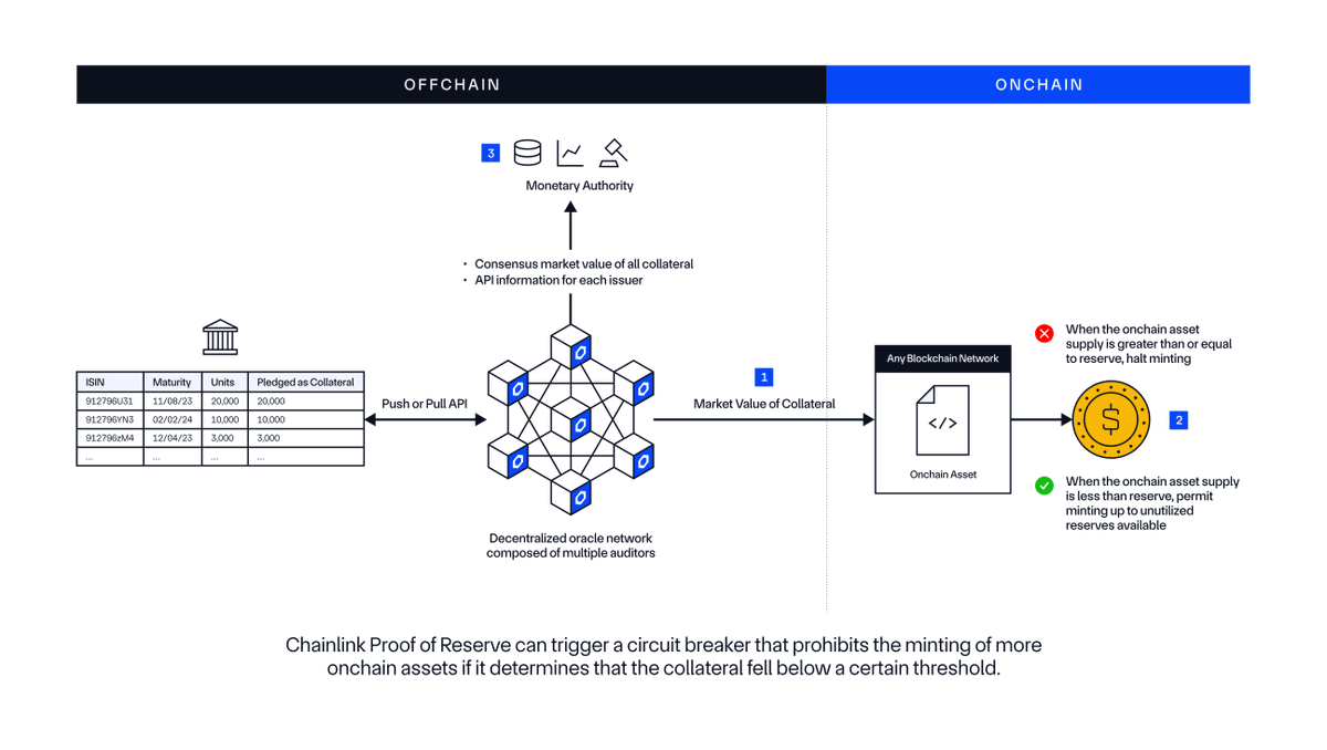 chainlink's tweet image. In a world demanding transparency in finance, Chainlink Proof of Reserve sets the standard.
How?
✓ Real-time, automated reserve checks
✓ Can verify that total assets exceed liabilities
✓ Helps prevent infinite mint attacks via Secure Mint
✓ Able to provide visibility into…