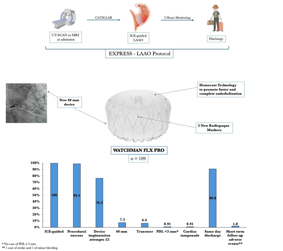 InvasiveCardiol's tweet image. From the #AFiB Topic Center: EXPRESS-LAAO Protocol With the New WATCHMAN FLX Pro Device
This study evaluates the procedural outcomes and short-term follow-up of the WATCHMAN FLX Pro LAAO device (@bostonsci) using the EXPRESS-LAAO protocol.
hubs.ly/Q03w8RSj0 #cardioTwitter