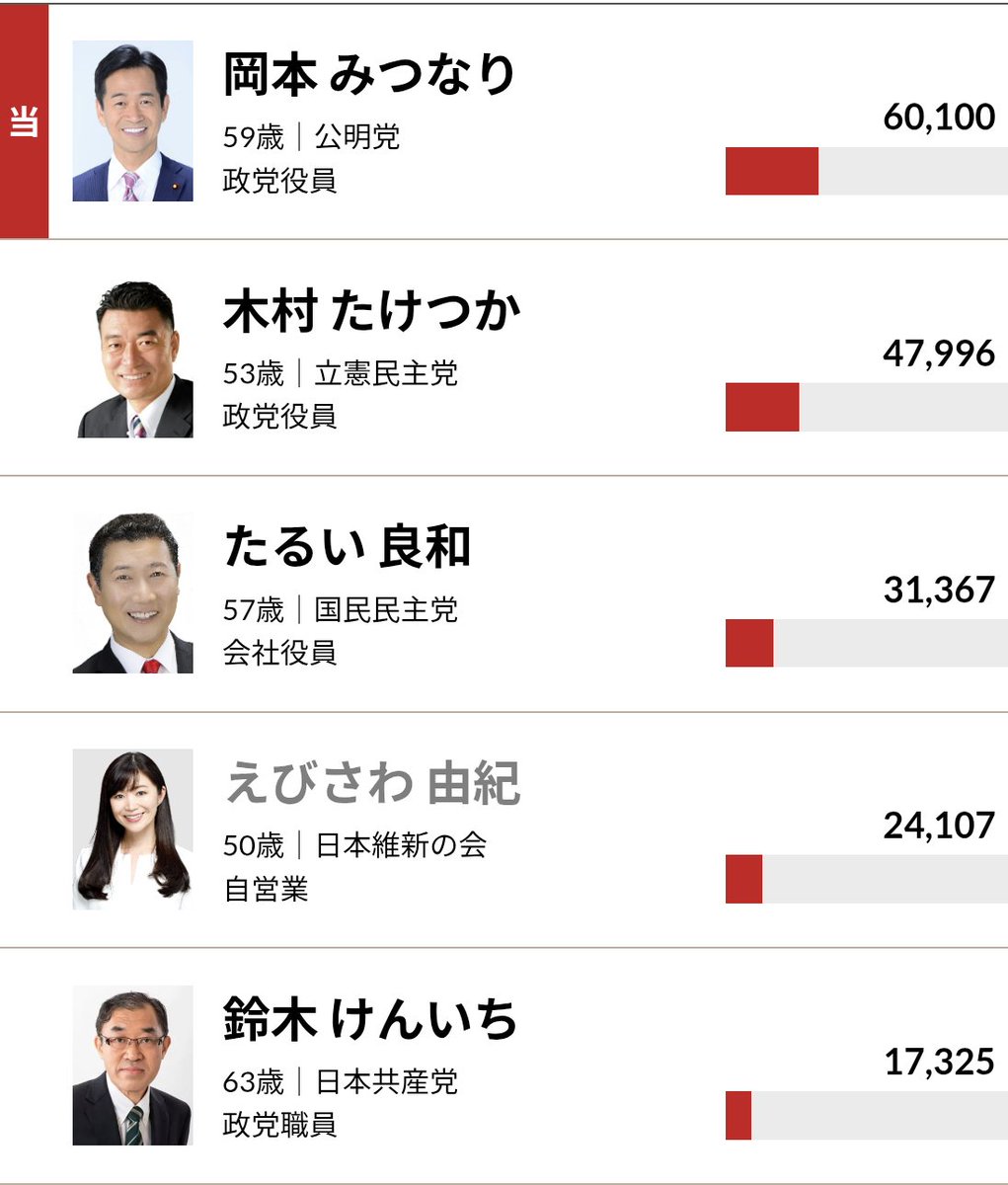 6LEjH8DcDxuhN1s's tweet image. 保守党の小坂英二さんが選んだ東京29区は当選の条件が整っている。まず、公明党の岡本(え?)みつなりが出ているから、自民党は出ない。つまり、保守票の行き場が限定的。
今回の参院選でも、29区(荒川区)を見ると小坂さんの得票率は他の地域と比べて高い。流石地元だ。