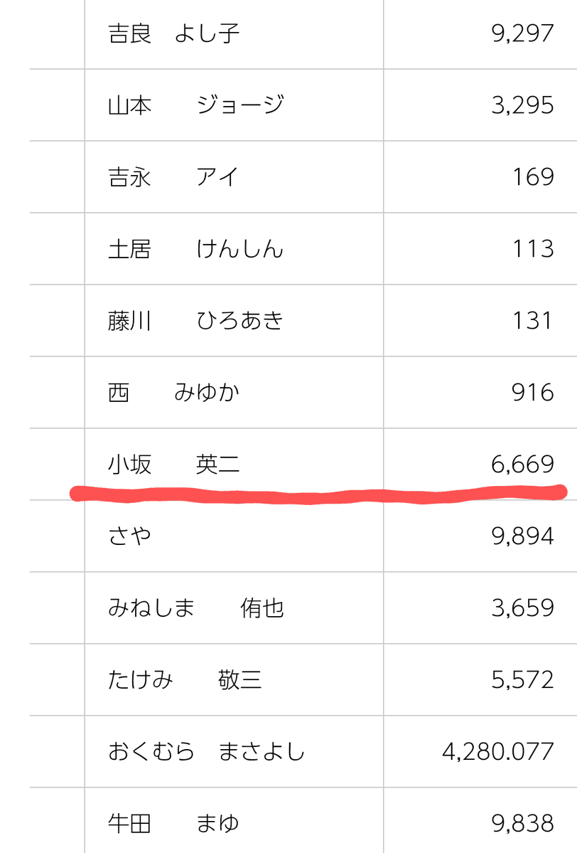 6LEjH8DcDxuhN1s's tweet image. 保守党の小坂英二さんが選んだ東京29区は当選の条件が整っている。まず、公明党の岡本(え?)みつなりが出ているから、自民党は出ない。つまり、保守票の行き場が限定的。
今回の参院選でも、29区(荒川区)を見ると小坂さんの得票率は他の地域と比べて高い。流石地元だ。