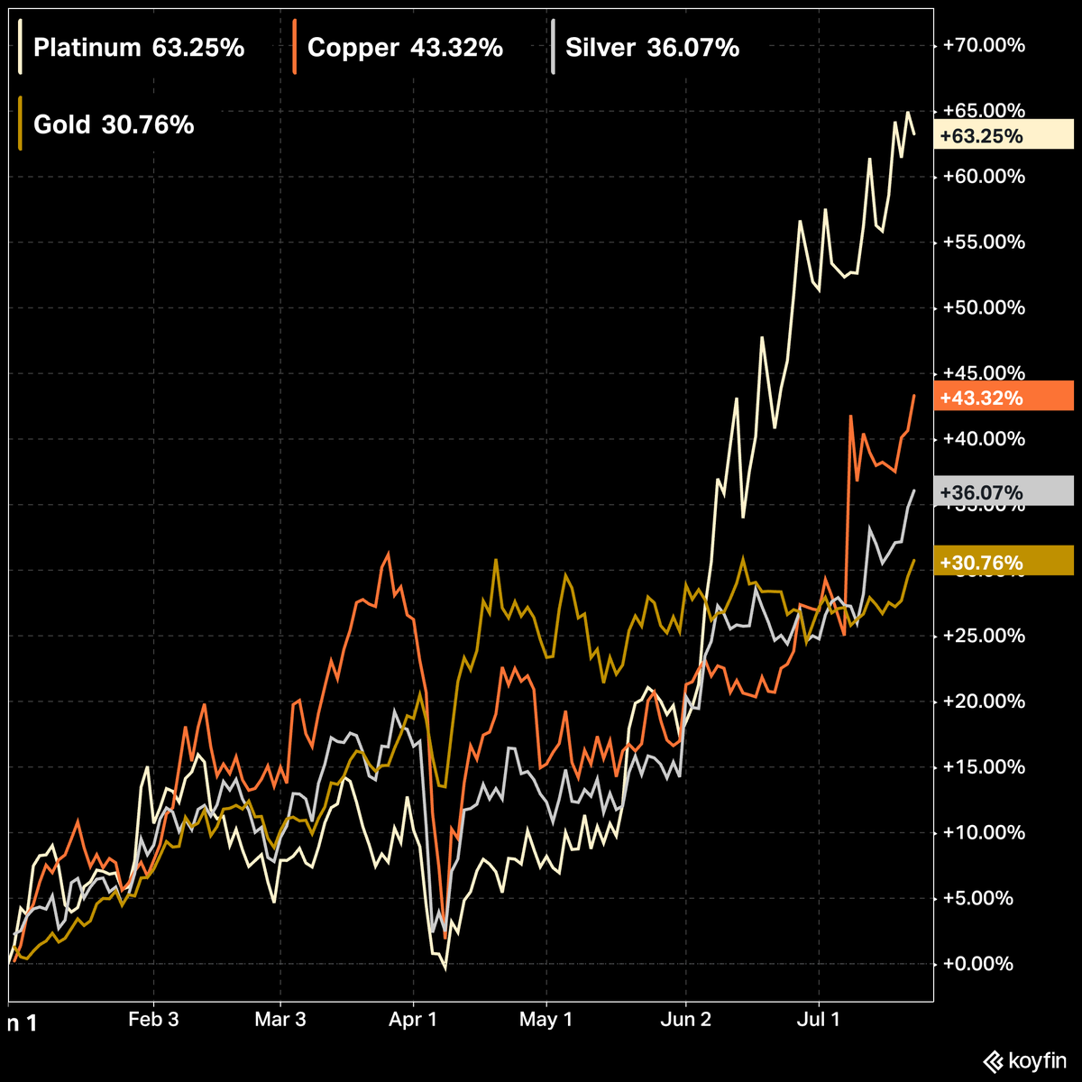 KoyfinCharts's tweet image. Platinum (+63% YTD) is having a solid year.
Copper (+43%), Silver (+36%), and Gold (+31%) are also flying.