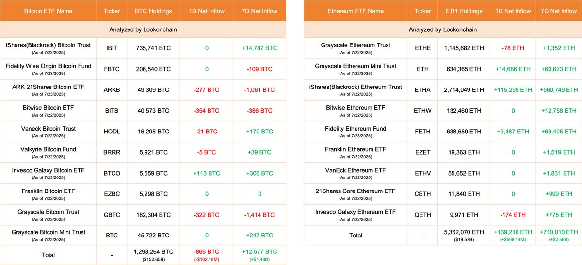 lookonchain's tweet image. July 23 Update:
10 #Bitcoin ETFs
NetFlow: -866 $BTC(-$102.18M)🔴
#Bitwise outflows 354 $BTC($41.73M) and currently holds 40,573 $BTC($4.79B).
9 #Ethereum ETFs
NetFlow: +139,216 $ETH(+$508.14M)🟢
#iShares(Blackrock) inflows 115,295 $ETH($420.83M) and currently holds 2,714,049…