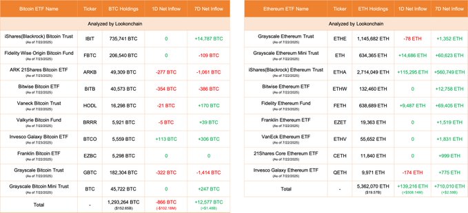 截至2025年7月23日的比特币与以太坊ETF持仓与净流动