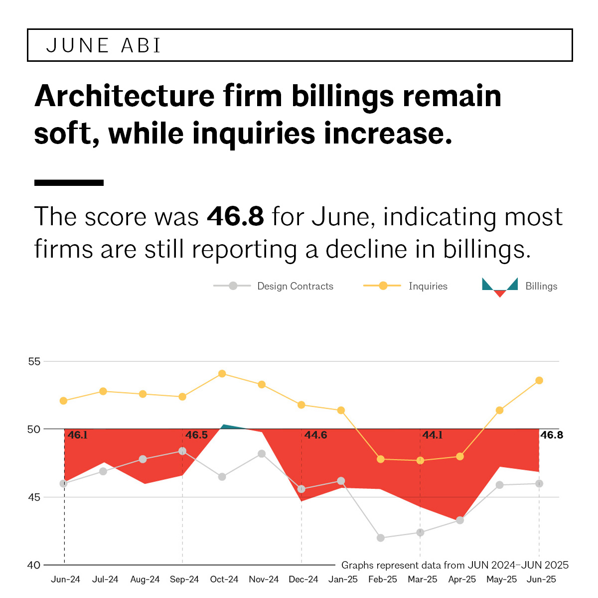 AIANational's tweet image. ❗ECONOMIC NEWS: Architecture firm billings (ABI) declined for the eighth consecutive month in June.
Inquiries into new work have increased, meaning clients are sending out RFPs and initiating conversations with firms about potential projects. Details: aia.org/about-aia/pres…