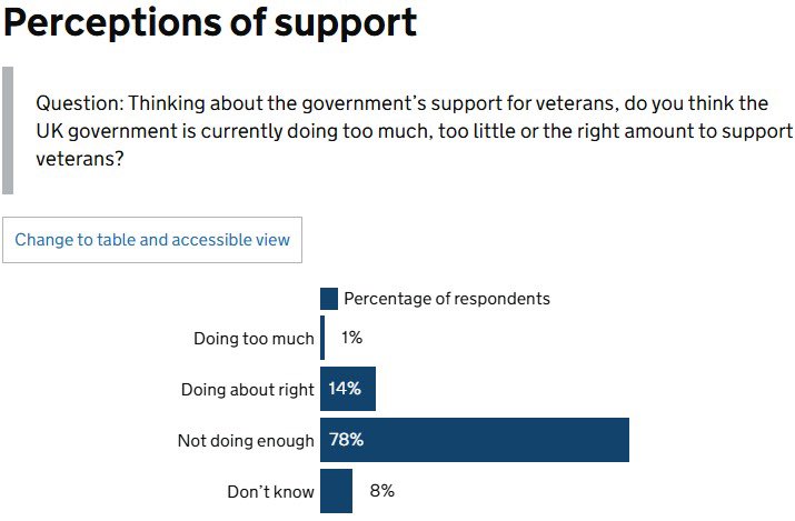 jcartlidgemp's tweet image. Alarmed at today’s findings from @YouGov - 78% of veterans think ‘the Government isn’t doing enough’. This is no wonder, given Labour’s plans to repeal NI veterans’ legal protections.