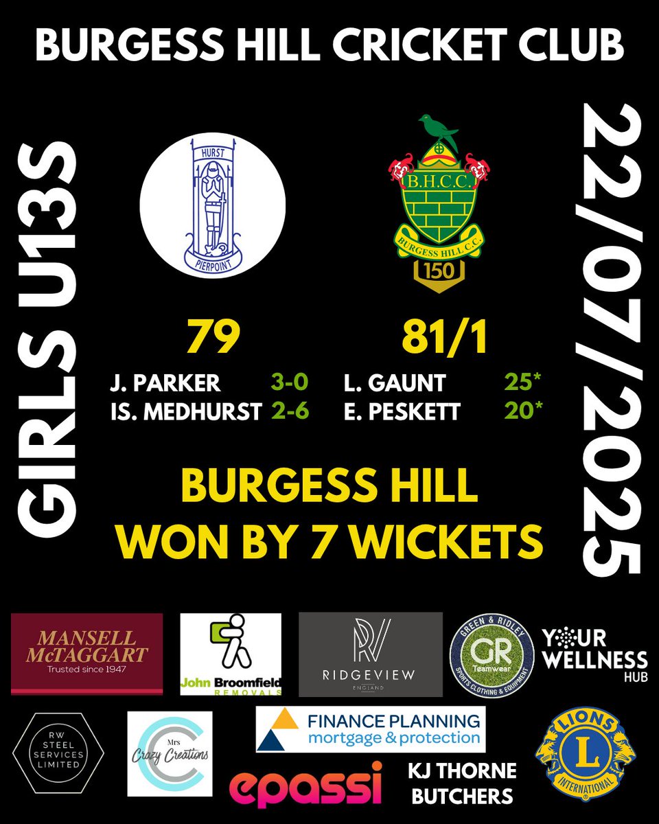 Superb win from the Girls Under 13s last night! They chased down Hurstpierpoint's 79 in just 9 overs! 👏

#Cricket #BurgessHill #Sussex #SussexCricket