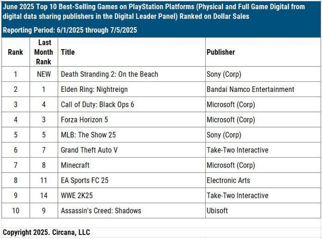 Okami13_'s tweet image. Death Stranding 2 was the top selling game on PS5 for the month of June in the US.
Keep in mind it released at the end of the month with only 9 days of tracking (6/26-7/5).
(Source: Circana)