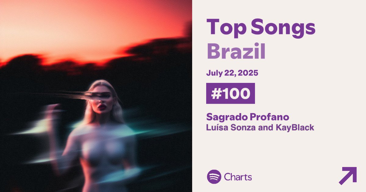 luisaspotify_'s tweet image. Top Músicas Diárias Brasil- Spotify   

🇧🇷#100. Sagrado Profano — 213,175 [+35]