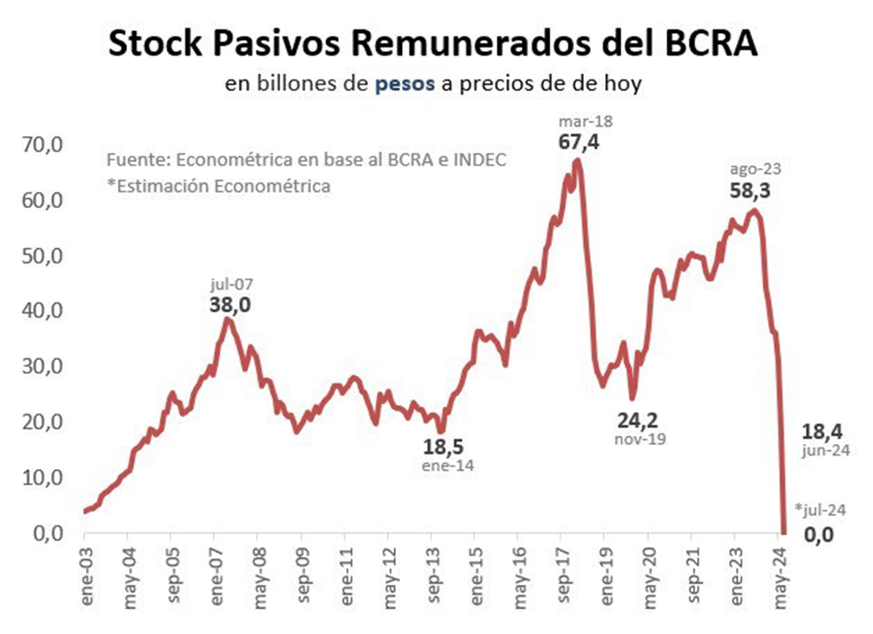 ¿De dónde salieron las LEFI? ¿Qué son? ¿Y qué carajo pasó estas semanas con su extinción? 

Vamos por el principio (sin la intro de los eternos pasivos remunerados del BCRA).

En julio de 2024 nacieron las LEFIs (Letras Fiscales de Liquidez) como parte de la fase II del programa