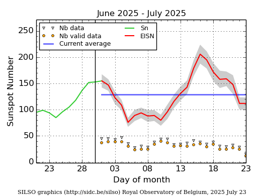 JAtanackov's tweet image. The sunspot number has dropped somewhat over the past few days, but it should rebound soon: most active regions are in the eastern half of the solar disk. There is a number of active regions on the far side that will rotate into view over the next 7 days or so. No major flares,…