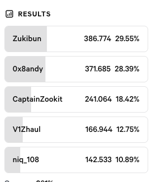 Hey yall. These were the results of last years election. Cant believe its been a year already. 

Imma join the run and would love your support once again 🙏

Thank you ❤️