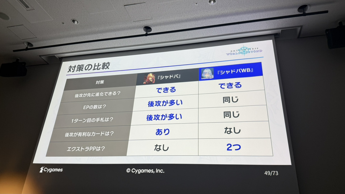 oga_5648's tweet image. 「CEDEC」のシャドバビヨンド講演
個人的には"物足りない"内容だったなと。。
・先手有利問題について
「やったこと」への言及はあったものの
「定量的な成果」は明示されず
"先手勝率53%→51%に改善"
少なくともこんなファクトが欲しかった。。
(※統計取れるはず)
今後の取材で深堀していきたい