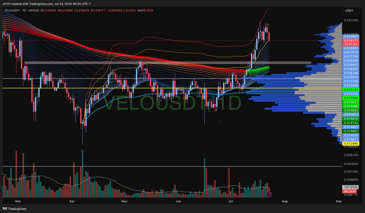 $VELO above 1st standard deviation, horizontal level waiting below + mini volume shelf, all well above the POC. May take a skyscraper vol bar to get us back up in a few days.

With EMAs, wouldn't be surprised if the green band gets tested since it's near a hefty vol shelf.