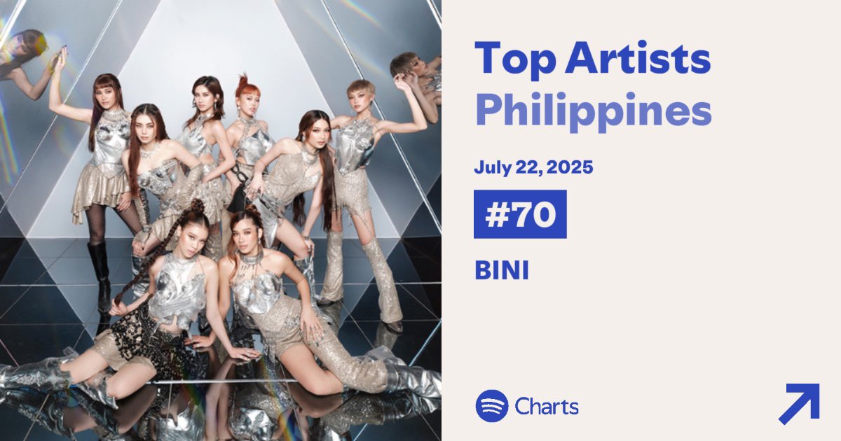 _binimazing's tweet image. BINI Ranking on Spotify Philippines
Top Artists Chart – July 22, 2025
#1 (=) – Top OPM Female Artists
#10 (=) – Top OPM Groups
#70 (+1) – Daily Top Artists
#BINI @BINI_ph