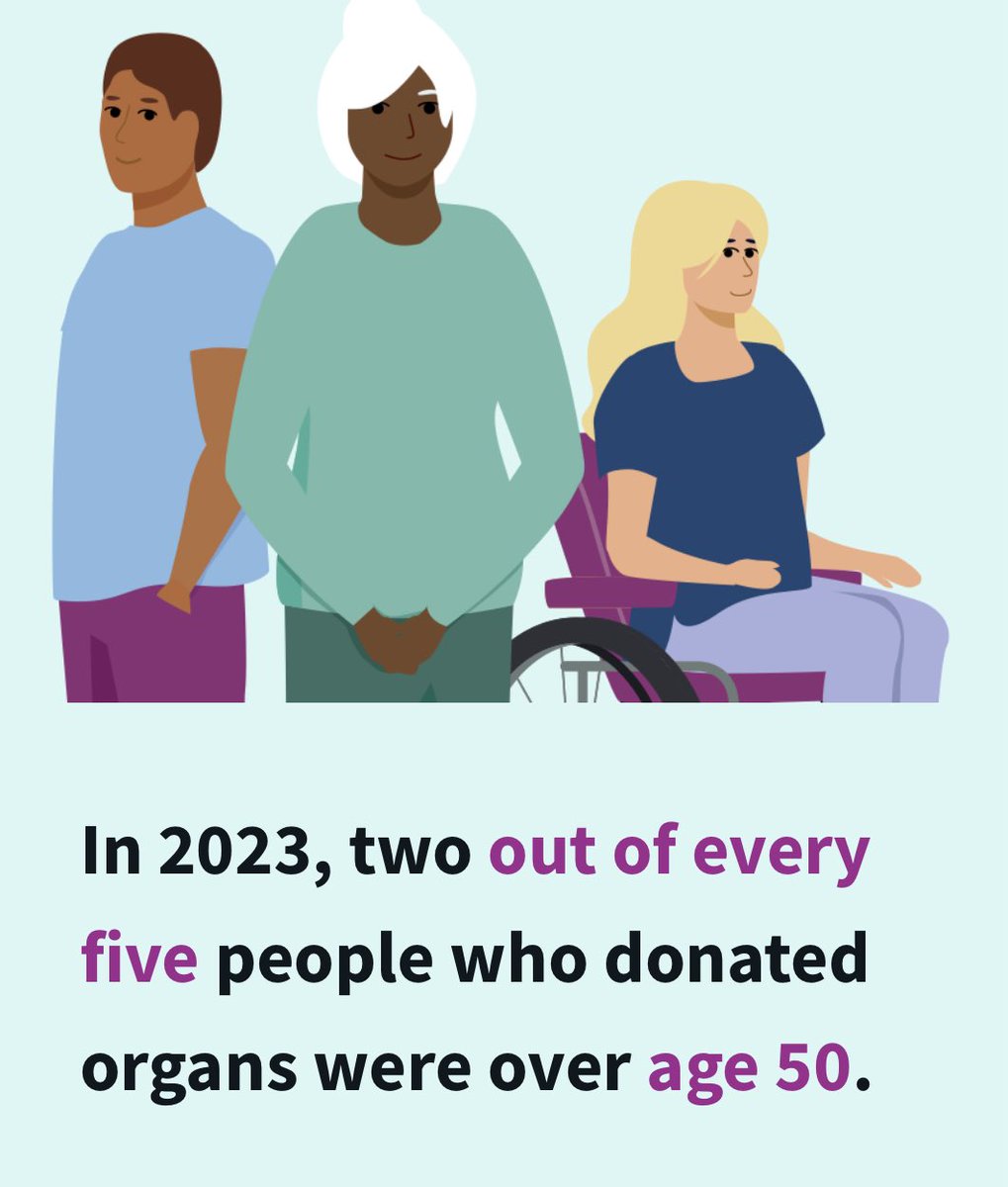mapleblooded's tweet image. According to US data available from February 2025.
64% of organ donation recipients are 50 or older.
In comparison only 40% of those over 50 donate their organs.
People who require organs for the most part are receiving them from the young.
Think about that.