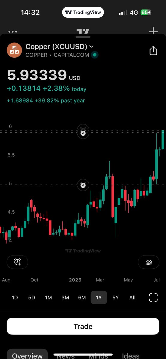 TheApeOfGoldST's tweet image. 🚨 Breaking:
#COPPER just made a new all time high.
Hope you own $MMA.v - Midnight Sun, you’ll see what will happen to that stock after some assays.
And yeah one of the best #Silver bullrun #miners on the planet (yes she will wake up soon) $DEF.v - Defiance Silver just…