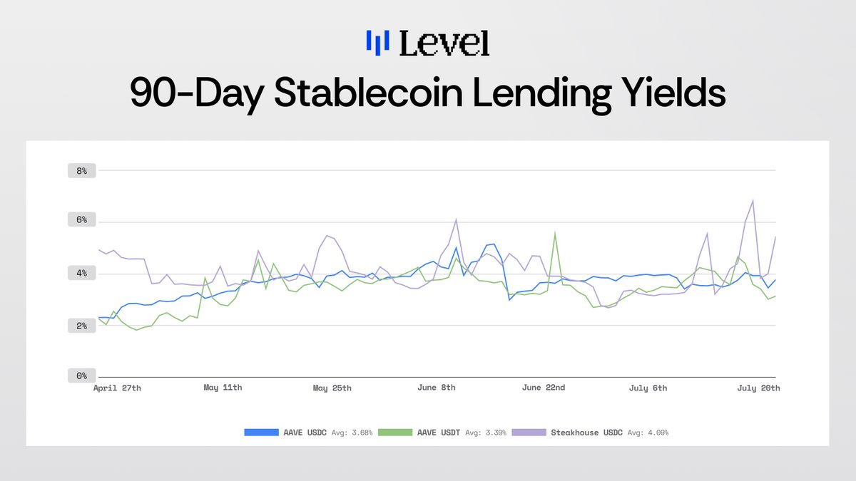 levelusd's tweet image. The most reliable yield source in DeFi
1οΈβ£ Real demand = real yield
2οΈβ£ Battle-tested
3οΈβ£ Low Volatility
π Lending = DeFiβs βrisk-free rateβ