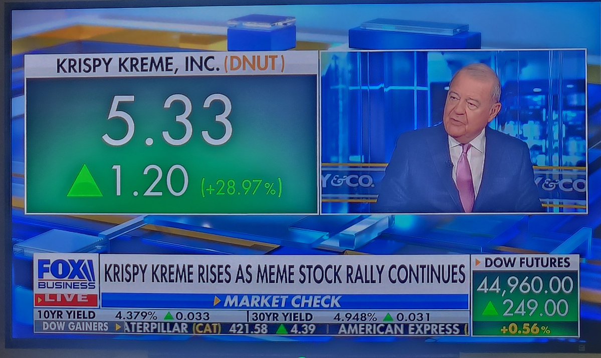 CindiKit's tweet image. $DNUT mentioned on Fox Business with Stuart Varney @FoxBusiness @Varneyco