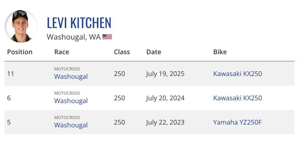 mitch_kendra's tweet image. Levi Kitchen&apos;s Washougal National results to date #ProMotocross #MX2025 #SuperMotocross #SMX2025