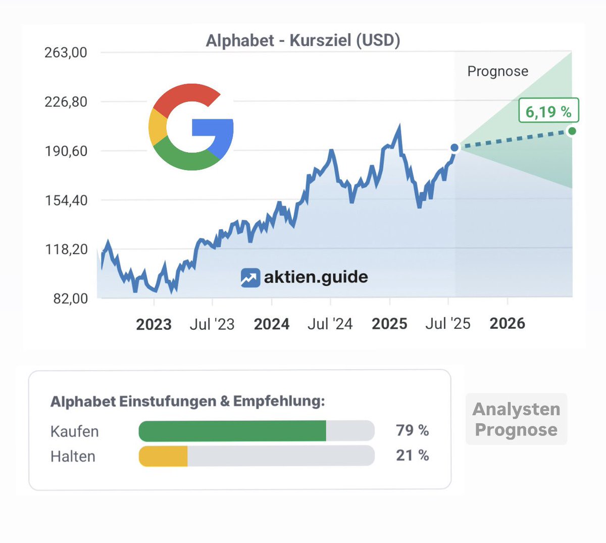 FinanzKroko's tweet image. 0,4% Dividende (Ø 0,3%) ✔️
KGV: 18 (Ø 20) ✔️
Fair Value: 183€ (Kurs: 163€) ✔️
Jähr. Kurs-Zuwachs (Ø 10J.) +19% ✔️
Kurs-Potenzial 2026: +6% ✔️
Ausschüttungsquote (FCF): 13%
Gewinn-Zuwachs: 27% p.a
Cashflow-Zuwachs: 22% p.a
Kapitalrendite: 24%
Schuldenquote: 6%