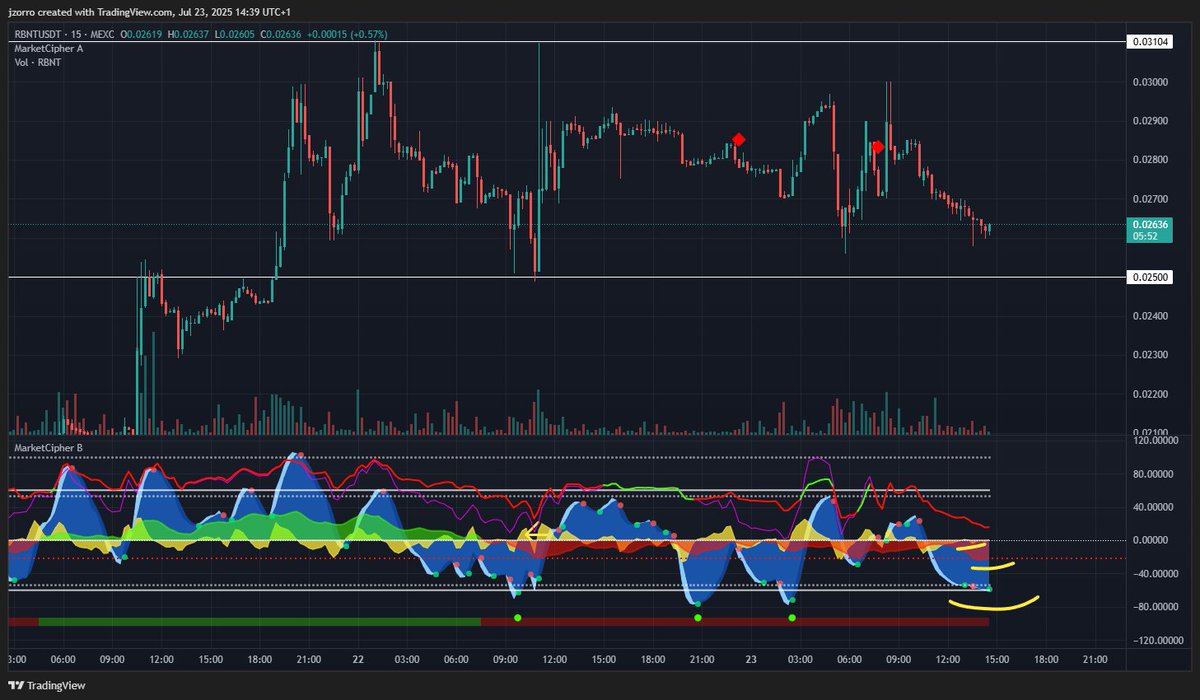 $RBNT TA UPDATE

It looks like $RBNT may consolidate within the $0.025–$0.031 range for now.

Today, the broader market is in correction mode, and alts are taking a hit. As long as $RBNT holds above the $0.025 support, the structure remains healthy.

Momentum indicators (Money