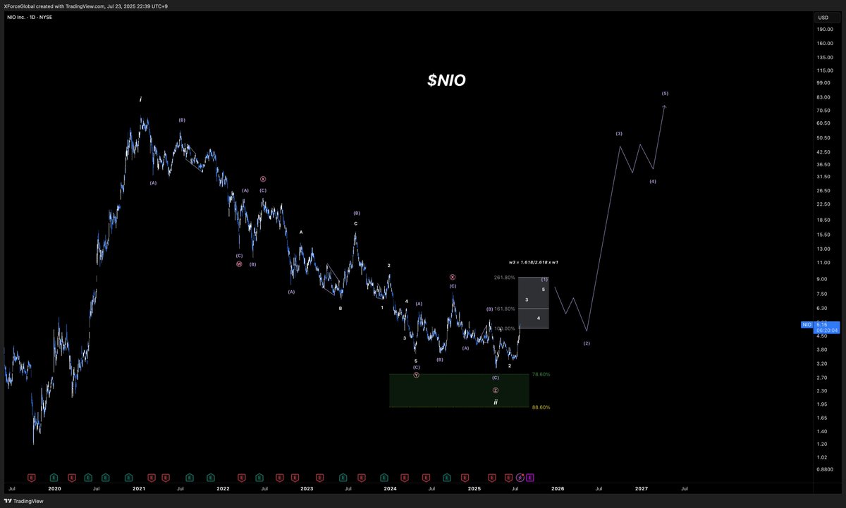 XForceGlobal's tweet image. $NIO
Highly undervalued, imo.
It is becoming one of my largest positions heading into the next cycle. Even in the most bearish case, I see a 3-5x relief rally as inevitable, it’s just a matter of time with either of these scenarios.
